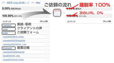 回遊性の悪いページ遷移