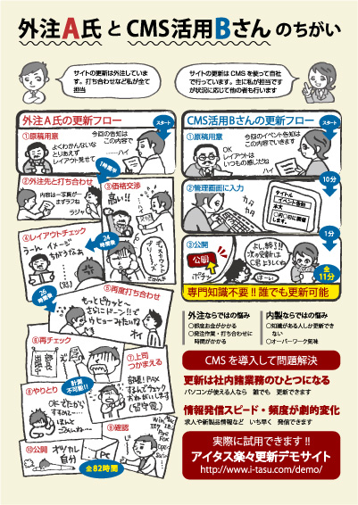 CMSを導入している・していないの比較漫画です