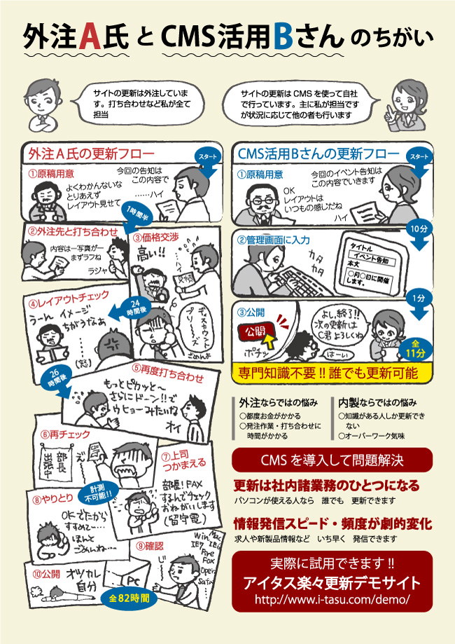 CMS比較マンガ～外注A氏とCMS活用Bさんのちがい