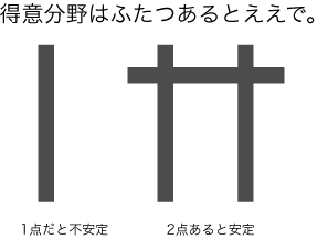 得意分野をひとつではなくふたつ作って鳥居型にしよう