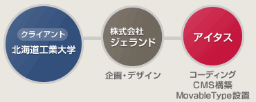 クライアントを通して2社間での連携を実現した事例です