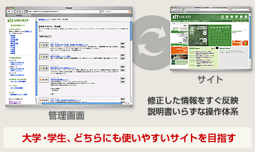 管理画面とサイトの連動によって、大学・学生どちらにも使いやすいサイトを目指す