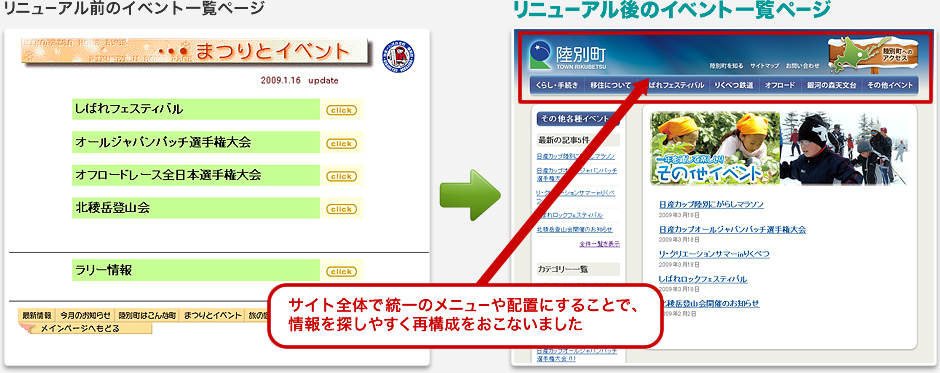 サイト全体で統一のメニューや配置にすることで、情報を探しやすく再構成をおこないました。