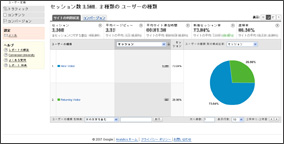 Google Analyticsの解析結果画面:各項目の解析結果を表示させることが可能です。詳細なデータを得られるので、サイトの改善点発見に大いに役立ちます。