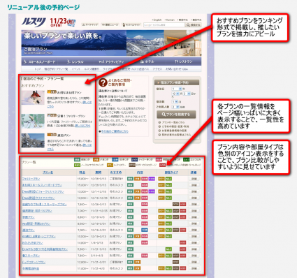 サイトリニューアル後には、おすすめプランをランキング表示して、特に推したいプランをアピール。  プラン一覧情報を画面横幅いっぱいまで表示することで一覧性を高め、使い勝手の向上を図りました。