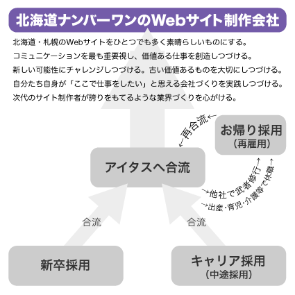 新卒・キャリア・副職→北海道ナンバーワンのWeb制作会社を目指そう