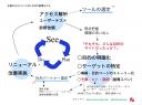 SPD循環モデル図。Webサイトは検証→仮説→実行のサイクルで運用を